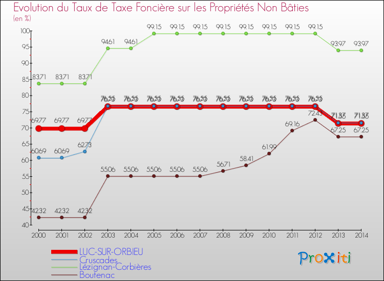 Evolution du taux de la taxe foncière sur les immeubles et terrains non batis pour LUC-SUR-ORBIEU et les communes proches de 2000 à 2014 Comparaison des taux de la taxe foncière sur les immeubles et terrains non batis pour LUC-SUR-ORBIEU et les communes voisines de 2000 à 2014