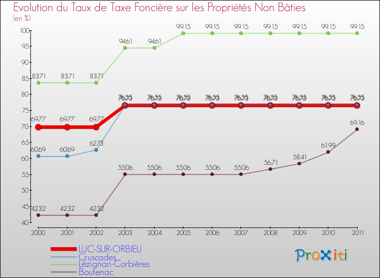 Evolution du taux de la taxe foncière sur les immeubles et terrains non batis pour LUC-SUR-ORBIEU et les communes proches Comparaison des taux de la taxe foncière sur les immeubles et terrains non batis pour LUC-SUR-ORBIEU et les communes voisines