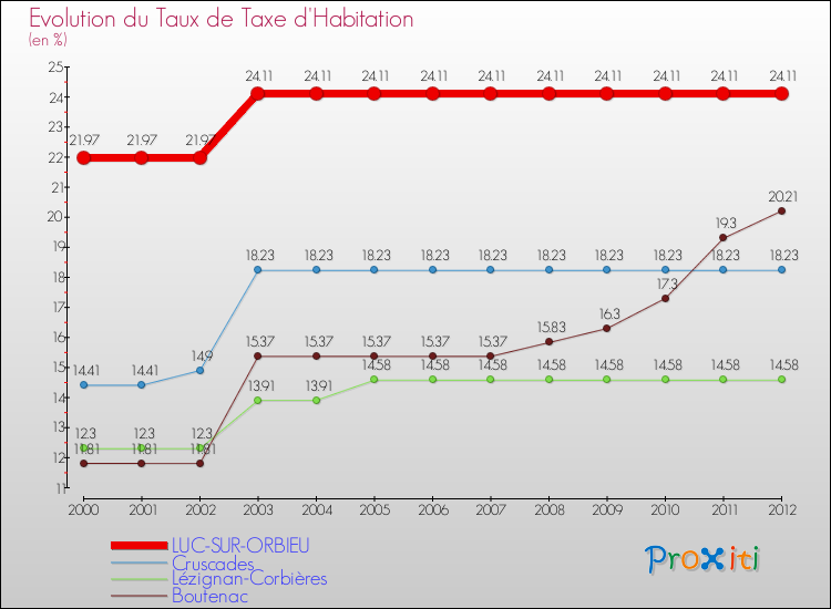 Evolution du taux de la taxe d'habitation pour LUC-SUR-ORBIEU et les communes proches Comparaison des taux de la taxe d'habitation pour LUC-SUR-ORBIEU et les communes voisines