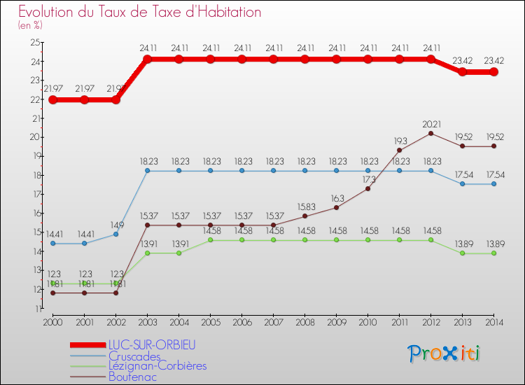 Evolution du taux de la taxe d'habitation pour LUC-SUR-ORBIEU et les communes proches de 2000 à 2014 Comparaison des taux de la taxe d'habitation pour LUC-SUR-ORBIEU et les communes voisines de 2000 à 2014