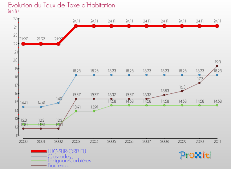 Evolution du taux de la taxe d'habitation pour LUC-SUR-ORBIEU et les communes proches Comparaison des taux de la taxe d'habitation pour LUC-SUR-ORBIEU et les communes voisines