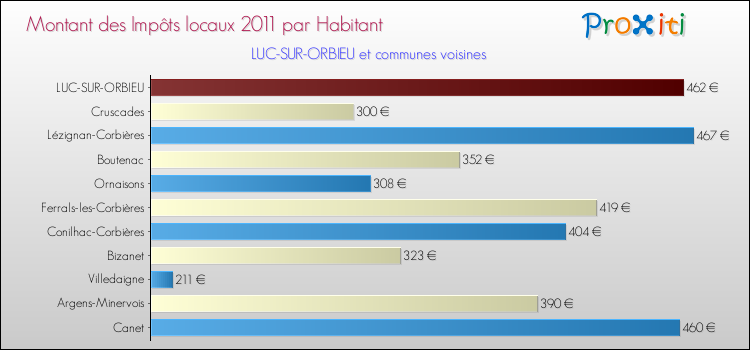 Montant des impôts locaux par Habitant pour LUC-SUR-ORBIEU et les communes proches Comparaison des impôts locaux par habitant pour LUC-SUR-ORBIEU et les communes voisines