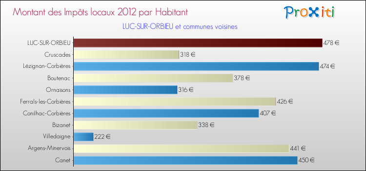 Montant des impôts locaux par Habitant pour LUC-SUR-ORBIEU et les communes proches Comparaison des impôts locaux par habitant pour LUC-SUR-ORBIEU et les communes voisines