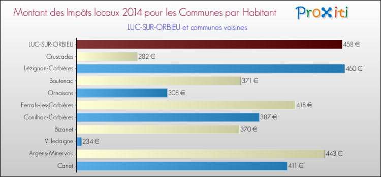 Montant des impôts locaux par Habitant pour LUC-SUR-ORBIEU et les communes proches en 2014 Comparaison des impôts locaux par habitant pour LUC-SUR-ORBIEU et les communes voisines en 2014