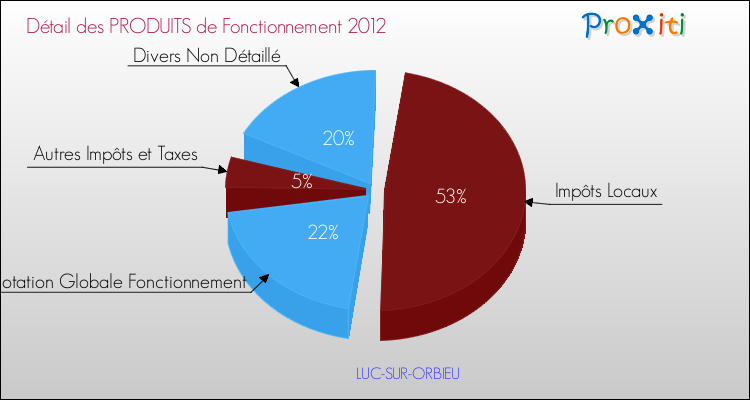 Décomposition du Budget de Fonctionnement 2012 de la commune de LUC-SUR-ORBIEU Budget de Fonctionnement 2012 pour la commune de LUC-SUR-ORBIEU