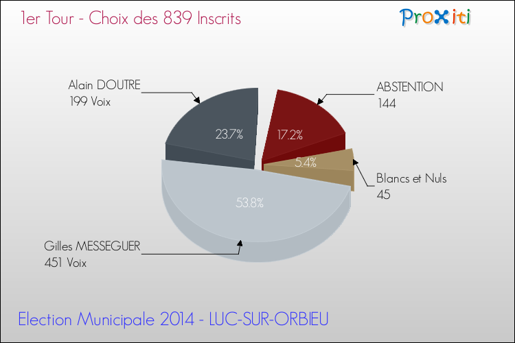 Résultats par rapport aux inscrits au 1er Tour des Elections Municipales 2014 de la commune de LUC-SUR-ORBIEU Elections Municipales 2014 - Résultats par rapport aux inscrits au 1er Tour pour la commune de LUC-SUR-ORBIEU