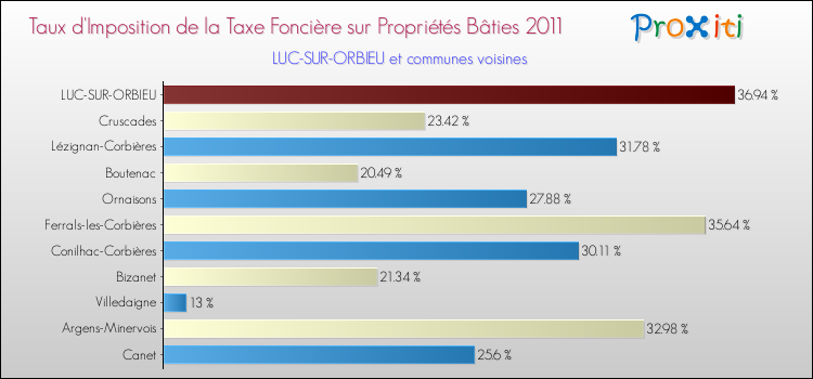 Taux d'imposition de la taxe foncière sur le bati 2011 pour LUC-SUR-ORBIEU et les communes proches Comparaison des taux d'imposition de la taxe foncière sur le bati 2011 pour LUC-SUR-ORBIEU et les communes voisines