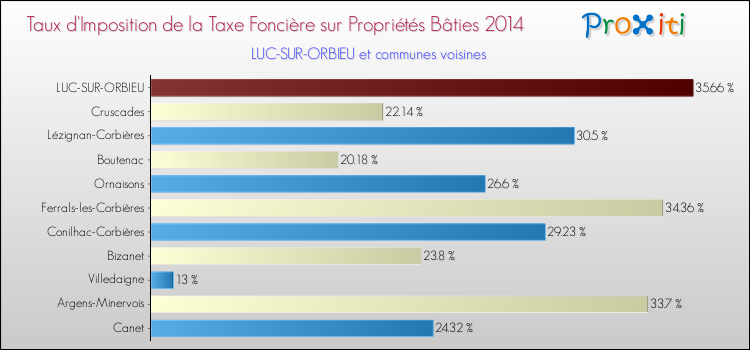 Taux d'imposition de la taxe foncière sur le bati 2014 pour LUC-SUR-ORBIEU et les communes proches Comparaison des taux d'imposition de la taxe foncière sur le bati 2014 pour LUC-SUR-ORBIEU et les communes voisines