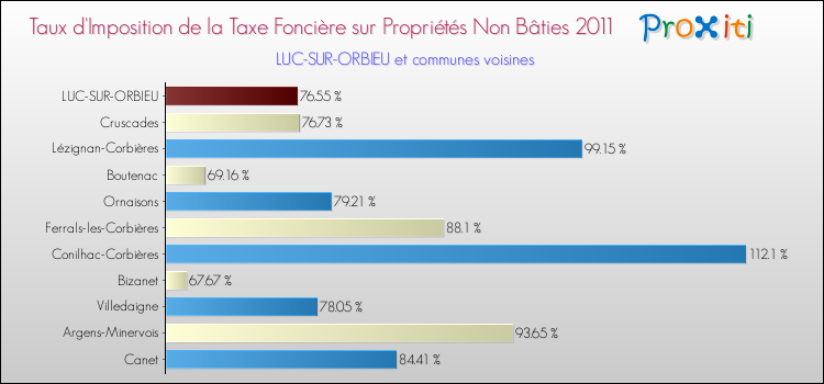 Taux d'imposition de la taxe foncière sur les immeubles et terrains non batis 2011 pour LUC-SUR-ORBIEU et les communes proches Comparaison des taux d'imposition de la taxe foncière sur les immeubles et terrains non batis 2011 pour LUC-SUR-ORBIEU et les communes voisines