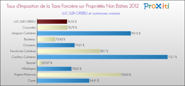 Taux d'imposition de la taxe foncière sur les immeubles et terrains non batis 2012 pour LUC-SUR-ORBIEU et les communes proches Comparaison des taux d'imposition de la taxe foncière sur les immeubles et terrains non batis 2012 pour LUC-SUR-ORBIEU et les communes voisines