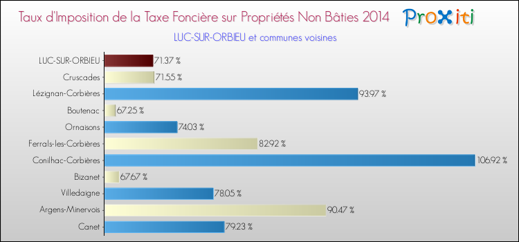 Taux d'imposition de la taxe foncière sur les immeubles et terrains non batis 2014 pour LUC-SUR-ORBIEU et les communes proches Comparaison des taux d'imposition de la taxe foncière sur les immeubles et terrains non batis 2014 pour LUC-SUR-ORBIEU et les communes voisines