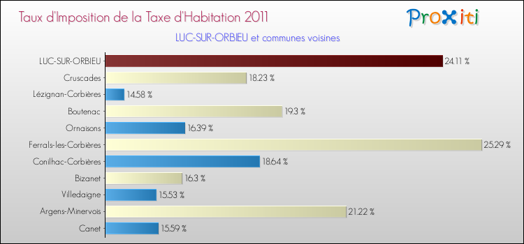 Taux d'imposition de la taxe d'habitation 2011 pour LUC-SUR-ORBIEU et les communes proches Comparaison des taux d'imposition de la taxe d'habitation 2011 pour LUC-SUR-ORBIEU et les communes voisines