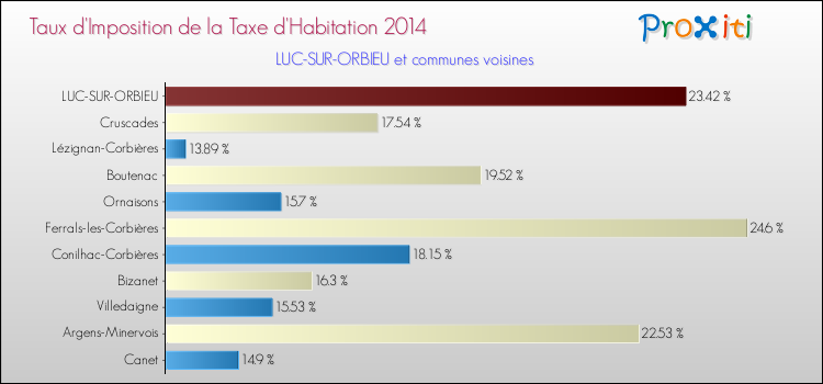 Taux d'imposition de la taxe d'habitation 2014 pour LUC-SUR-ORBIEU et les communes proches Comparaison des taux d'imposition de la taxe d'habitation 2014 pour LUC-SUR-ORBIEU et les communes voisines