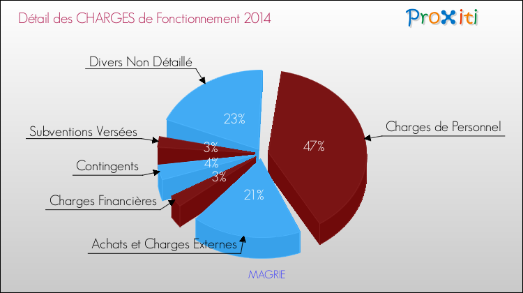 Décomposition des Charges de Fonctionnement 2014 de la commune de MAGRIE Charges de Fonctionnement 2014 pour la commune de MAGRIE