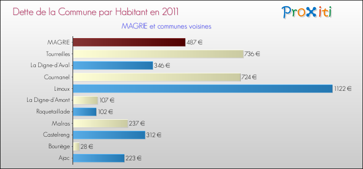 Dette par habitant de la commune en 2011 pour MAGRIE et les communes proches Comparaison de la dette par habitant de la commune en 2011 pour MAGRIE et les communes voisines