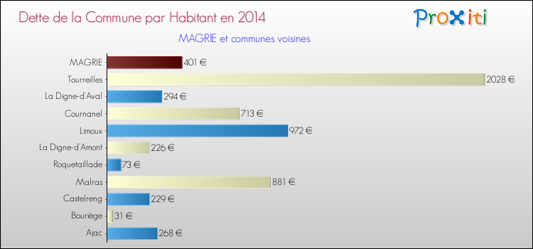 Dette par habitant de la commune en 2014 pour MAGRIE et les communes proches Comparaison de la dette par habitant de la commune en 2014 pour MAGRIE et les communes voisines