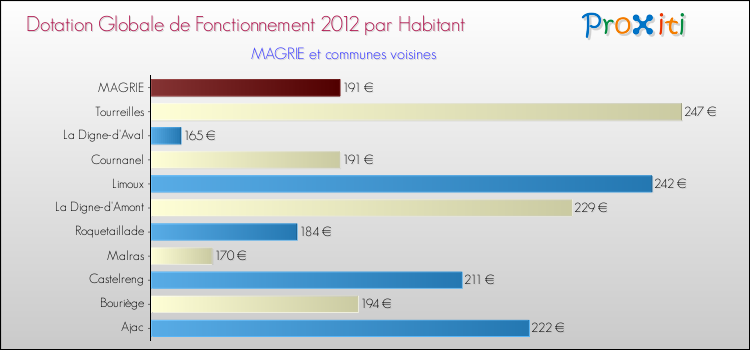 Montant des dotations globales de fonctionnement DGF par Habitant pour MAGRIE et les communes proches Comparaison des des dotations globales de fonctionnement DGF par habitant pour MAGRIE et les communes voisines