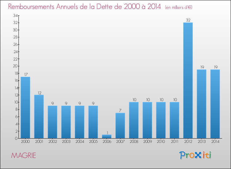 Evolution de l'annuité de la dette pour la commune de MAGRIE de 2000 à 2014 Annuités de la dette pour MAGRIE de 2000 à 2014