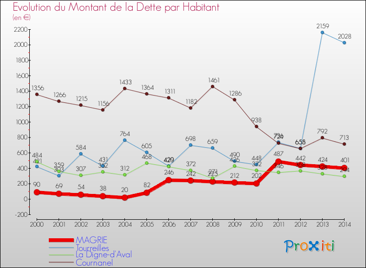 Evolution de la dette par habitant pour la commune de MAGRIE et les communes proches de 2000 à 2014 Comparaison de la dette par habitant pour MAGRIE et les communes voisines de 2000 à 2014