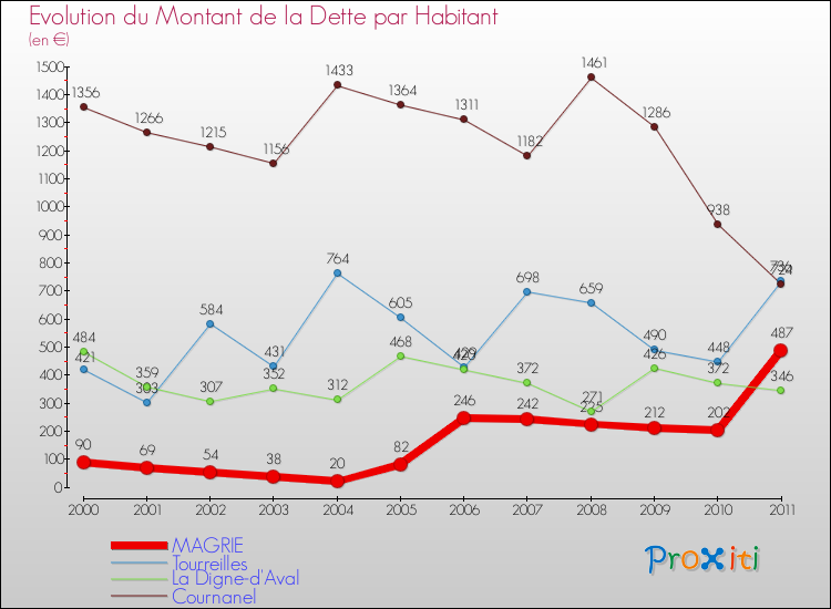 Evolution de la dette par habitant pour la commune de MAGRIE et les communes proches Comparaison de la dette par habitant pour MAGRIE et les communes voisines