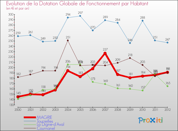 Evolution et montant de la dotation globale de fonctionnement par Habitant pour MAGRIE et les communes proches Comparaison des dotations globales de fonctionnement par habitant pour MAGRIE et les communes voisines