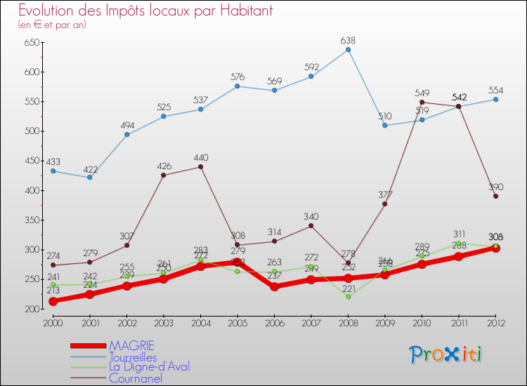 Evolution et montant des impôts locaux par Habitant pour MAGRIE et les communes proches Comparaison des impôts locaux par habitant pour MAGRIE et les communes voisines