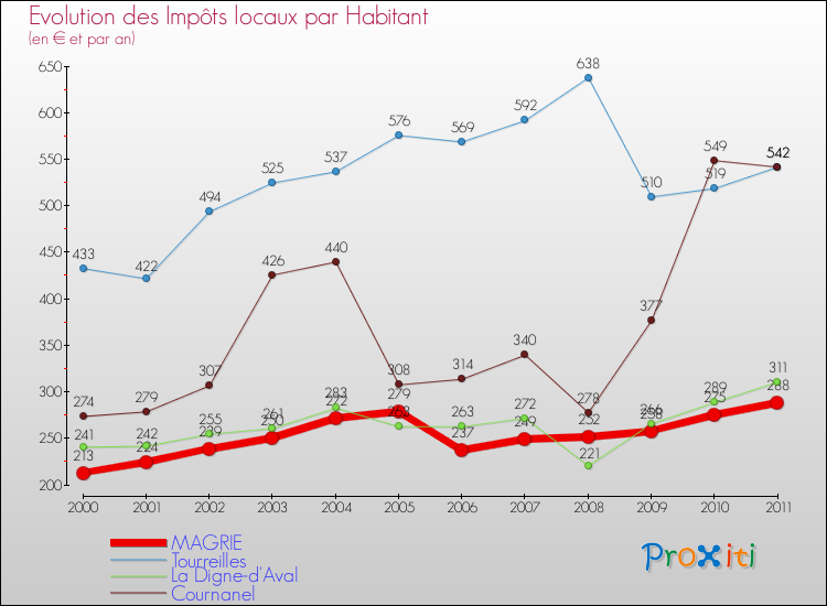 Evolution et montant des impôts locaux par Habitant pour MAGRIE et les communes proches Comparaison des impôts locaux par habitant pour MAGRIE et les communes voisines