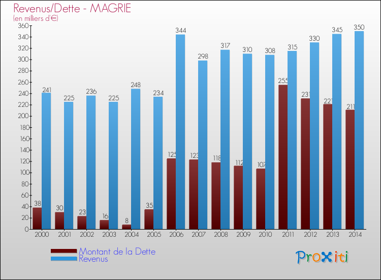 Evolution comparée de la dette et des revenus pour la commune de MAGRIE de 2000 à 2014 Comparaison de la dette et des revenus pour MAGRIE de 2000 à 2014