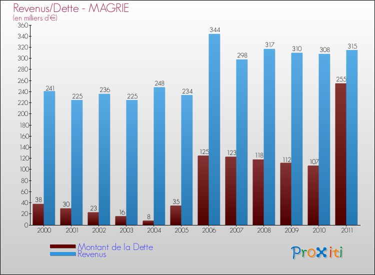 Evolution comparée de la dette et des revenus pour la commune de MAGRIE de 2000 à 2011 Comparaison de la dette et des revenus pour MAGRIE de 2000 à 2011