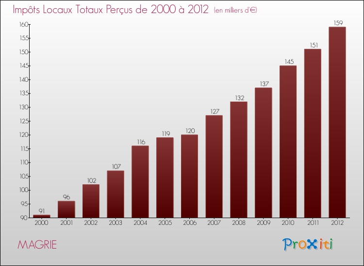 Evolution des Impôts Locaux pour la commune de MAGRIE de 2000 à 2012 Evolution des Impôts Locaux pour MAGRIE de 2000 à 2012