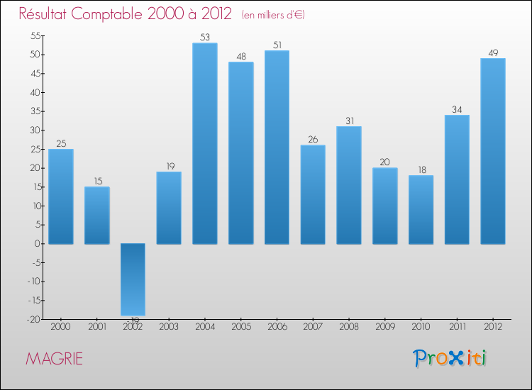 Evolution du résultat comptable pour la commune de MAGRIE de 2000 à 2012 Evolution du résultat comptable pour MAGRIE de 2000 à 2012