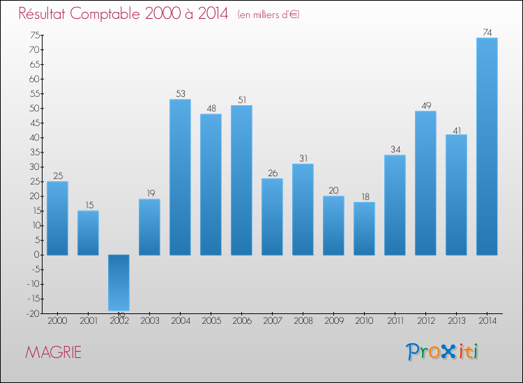 Evolution du résultat comptable pour la commune de MAGRIE de 2000 à 2014 Evolution du résultat comptable pour MAGRIE de 2000 à 2014