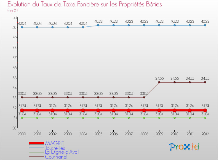 Evolution du taux de la taxe foncière sur le bati pour MAGRIE et les communes proches de 2000 à 2012 Comparaison des taux de taxe foncière sur le bati pour MAGRIE et les communes voisines de 2000 à 2012