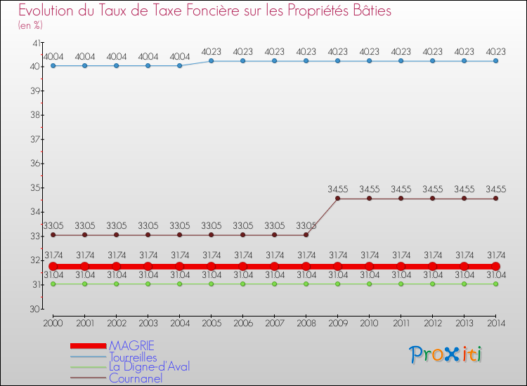 Evolution du taux de la taxe foncière sur le bati pour MAGRIE et les communes proches de 2000 à 2014 Comparaison des taux de taxe foncière sur le bati pour MAGRIE et les communes voisines de 2000 à 2014