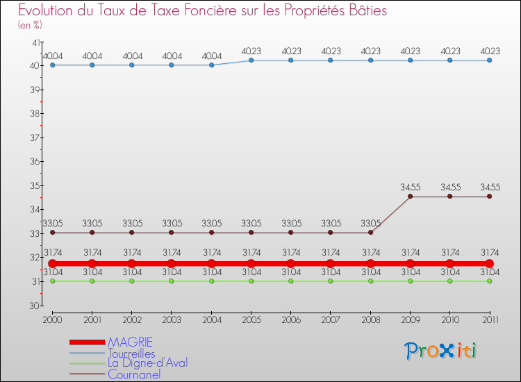 Evolution du taux de la taxe foncière sur le bati pour MAGRIE et les communes proches Comparaison des taux de taxe foncière sur le bati pour MAGRIE et les communes voisines