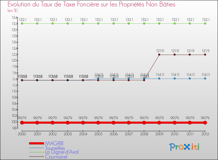 Evolution du taux de la taxe foncière sur les immeubles et terrains non batis pour MAGRIE et les communes proches de 2000 à 2012 Comparaison des taux de la taxe foncière sur les immeubles et terrains non batis pour MAGRIE et les communes voisines de 2000 à 2012