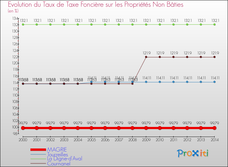 Evolution du taux de la taxe foncière sur les immeubles et terrains non batis pour MAGRIE et les communes proches de 2000 à 2014 Comparaison des taux de la taxe foncière sur les immeubles et terrains non batis pour MAGRIE et les communes voisines de 2000 à 2014