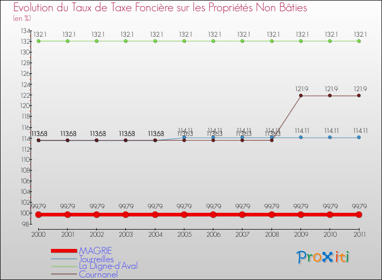 Evolution du taux de la taxe foncière sur les immeubles et terrains non batis pour MAGRIE et les communes proches Comparaison des taux de la taxe foncière sur les immeubles et terrains non batis pour MAGRIE et les communes voisines