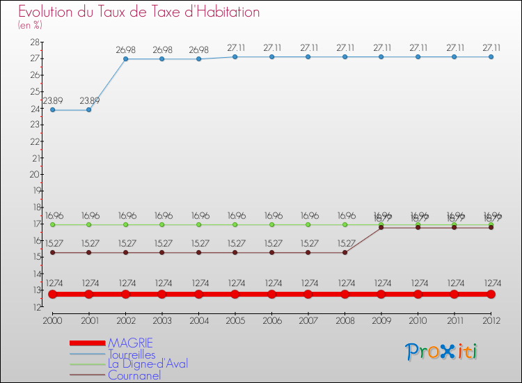 Evolution du taux de la taxe d'habitation pour MAGRIE et les communes proches Comparaison des taux de la taxe d'habitation pour MAGRIE et les communes voisines