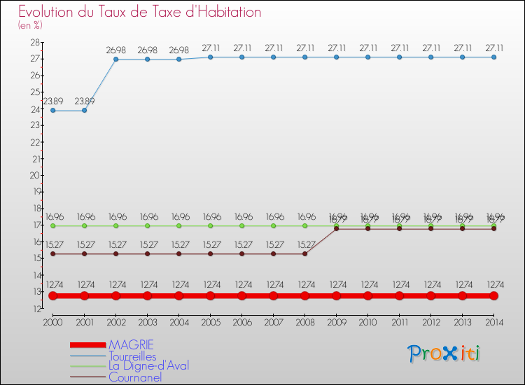 Evolution du taux de la taxe d'habitation pour MAGRIE et les communes proches de 2000 à 2014 Comparaison des taux de la taxe d'habitation pour MAGRIE et les communes voisines de 2000 à 2014