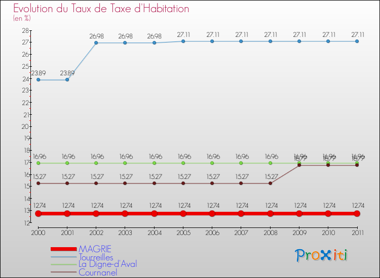 Evolution du taux de la taxe d'habitation pour MAGRIE et les communes proches Comparaison des taux de la taxe d'habitation pour MAGRIE et les communes voisines