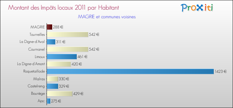Montant des impôts locaux par Habitant pour MAGRIE et les communes proches Comparaison des impôts locaux par habitant pour MAGRIE et les communes voisines