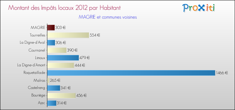 Montant des impôts locaux par Habitant pour MAGRIE et les communes proches Comparaison des impôts locaux par habitant pour MAGRIE et les communes voisines