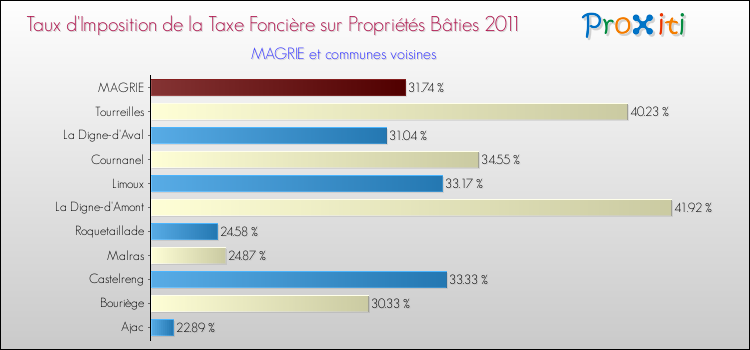 Taux d'imposition de la taxe foncière sur le bati 2011 pour MAGRIE et les communes proches Comparaison des taux d'imposition de la taxe foncière sur le bati 2011 pour MAGRIE et les communes voisines