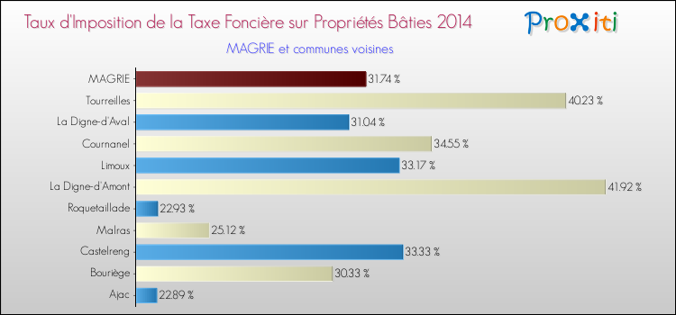 Taux d'imposition de la taxe foncière sur le bati 2014 pour MAGRIE et les communes proches Comparaison des taux d'imposition de la taxe foncière sur le bati 2014 pour MAGRIE et les communes voisines