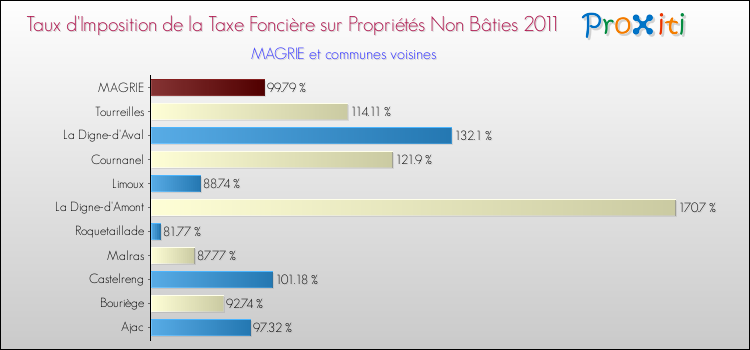 Taux d'imposition de la taxe foncière sur les immeubles et terrains non batis 2011 pour MAGRIE et les communes proches Comparaison des taux d'imposition de la taxe foncière sur les immeubles et terrains non batis 2011 pour MAGRIE et les communes voisines
