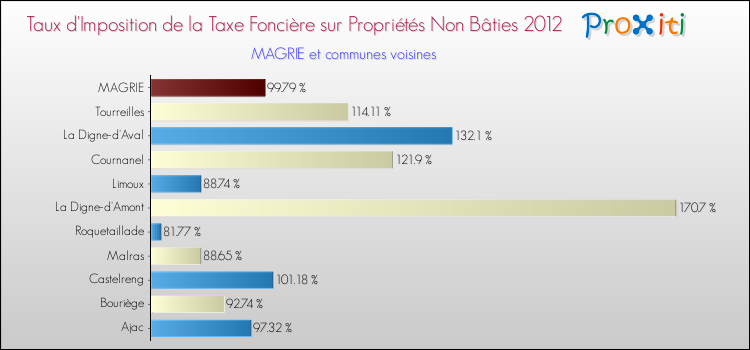 Taux d'imposition de la taxe foncière sur les immeubles et terrains non batis 2012 pour MAGRIE et les communes proches Comparaison des taux d'imposition de la taxe foncière sur les immeubles et terrains non batis 2012 pour MAGRIE et les communes voisines