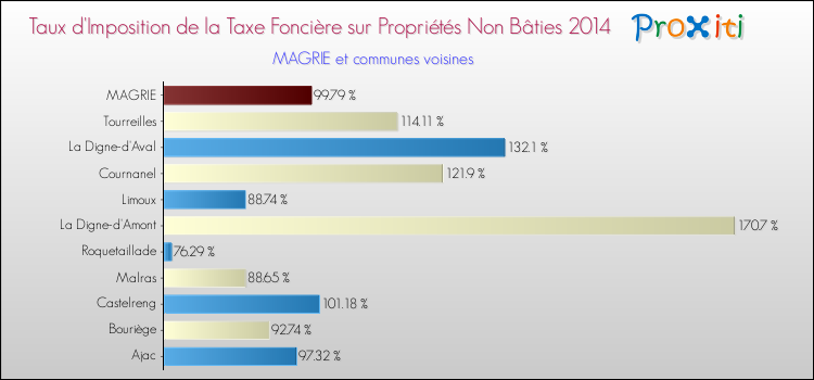 Taux d'imposition de la taxe foncière sur les immeubles et terrains non batis 2014 pour MAGRIE et les communes proches Comparaison des taux d'imposition de la taxe foncière sur les immeubles et terrains non batis 2014 pour MAGRIE et les communes voisines