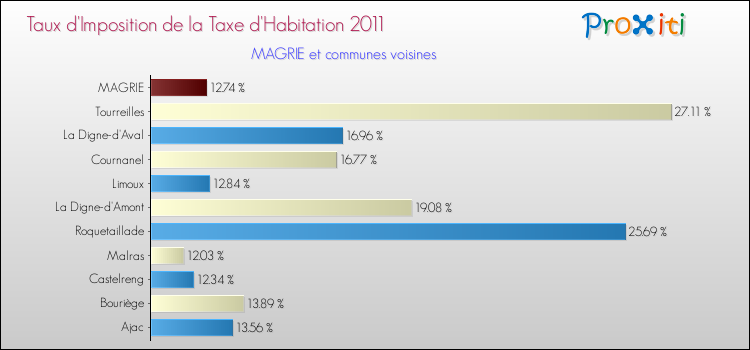 Taux d'imposition de la taxe d'habitation 2011 pour MAGRIE et les communes proches Comparaison des taux d'imposition de la taxe d'habitation 2011 pour MAGRIE et les communes voisines