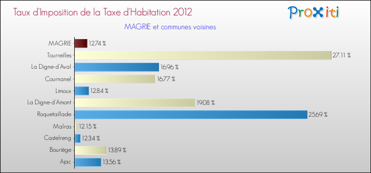 Taux d'imposition de la taxe d'habitation 2012 pour MAGRIE et les communes proches Comparaison des taux d'imposition de la taxe d'habitation 2012 pour MAGRIE et les communes voisines